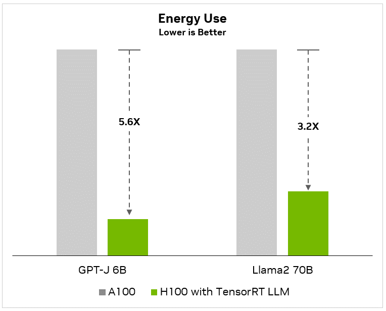 A100 compared to H100 with TensorRT-LLM TCO and Energy cost benefits.